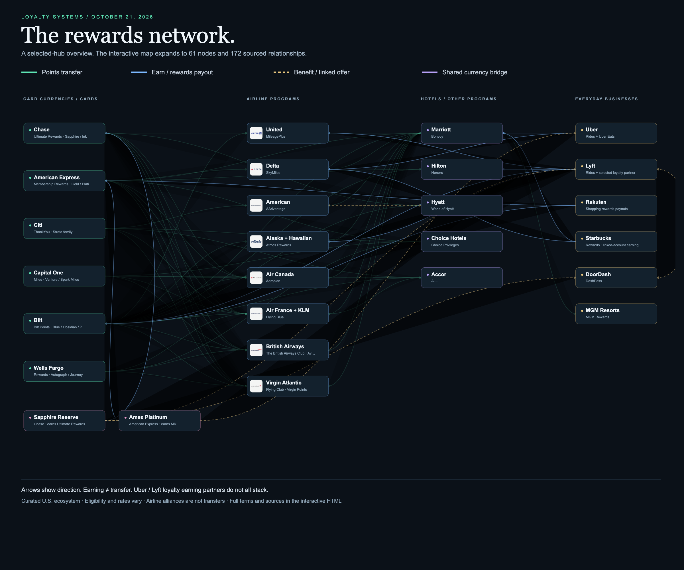 Overview of card, airline, hotel and everyday rewards relationships